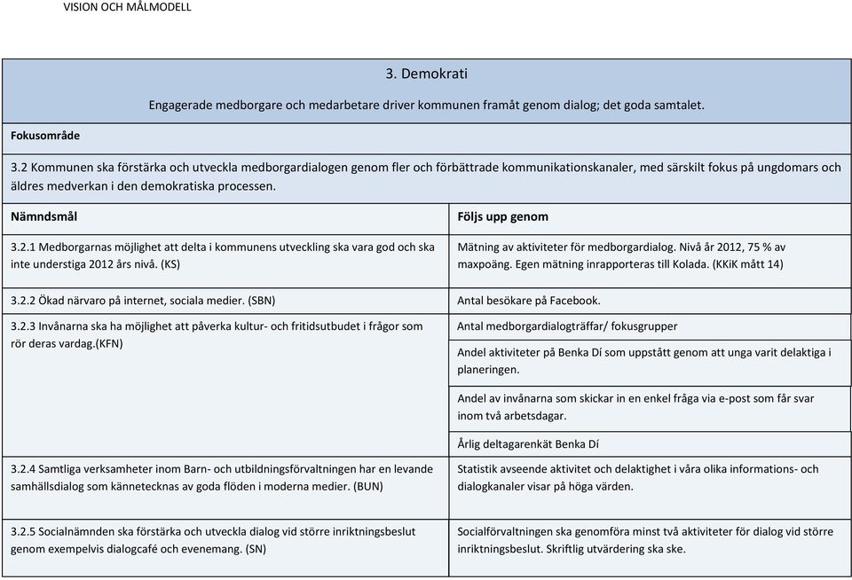 (KS) Mätning av aktiviteter för medborgardialog. Nivå år 2012, 75 % av maxpoäng. Egen mätning inrapporteras till Kolada. (KKiK mått 14) 3.2.2 Ökad närvaro på internet, sociala medier. (SBN) 3.2.3 Invånarna ska ha möjlighet att påverka kultur- och fritidsutbudet i frågor som rör deras vardag.