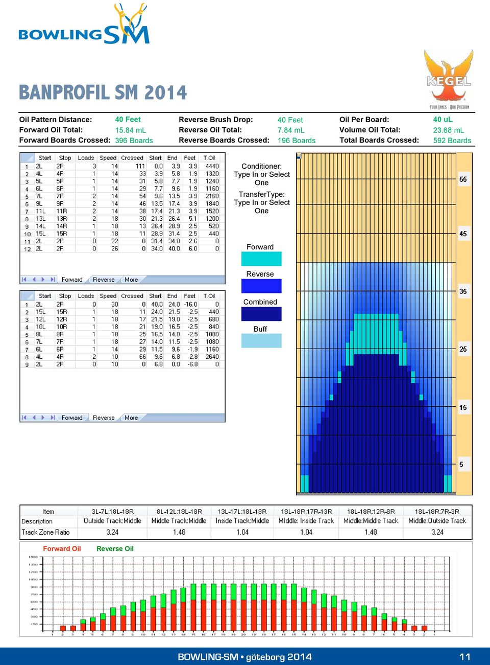 68 ml Forward Boards Crossed: 396 Boards Reverse Boards Crossed: 196 Boards Total Boards Crossed: 592 Boards