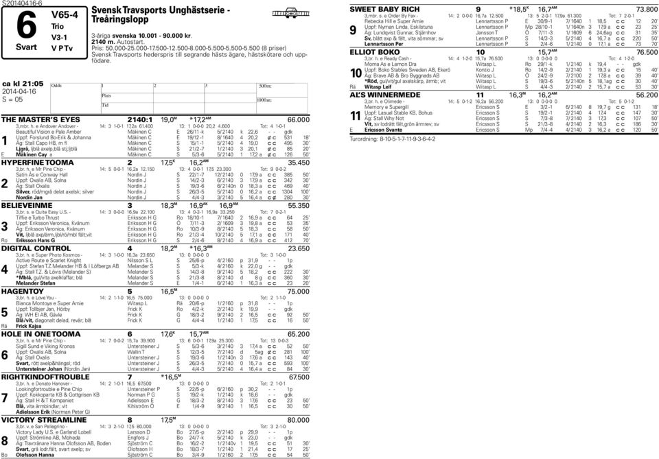 00 Tot: -0- Beautiful Vision e Pale Amer Mäkinen C E / -k / 0 k, - - gdk Uppf: Forslund Bo-Erik & Johanna Mäkinen C E / - / 0 0, x c Äg: Stall Capo B, m fl Mäkinen C S / - / 0,0 c c 0 Ljgrå, ljlå