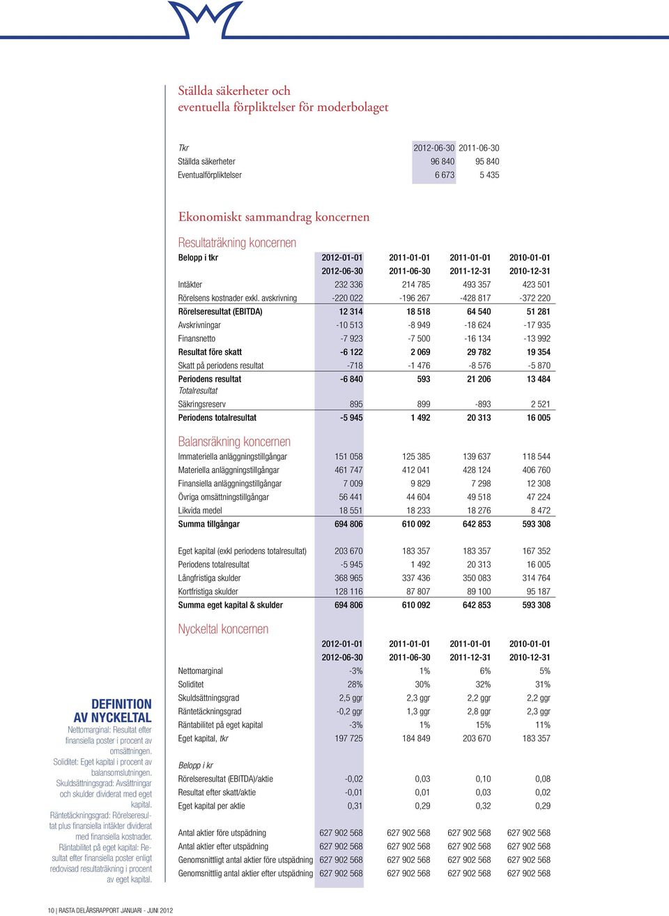 avskrivning -220 022-196 267-428 817-372 220 Rörelseresultat (EBITDA) 12 314 18 518 64 540 51 281 Avskrivningar -10 513-8 949-18 624-17 935 Finansnetto -7 923-7 500-16 134-13 992 Resultat före skatt