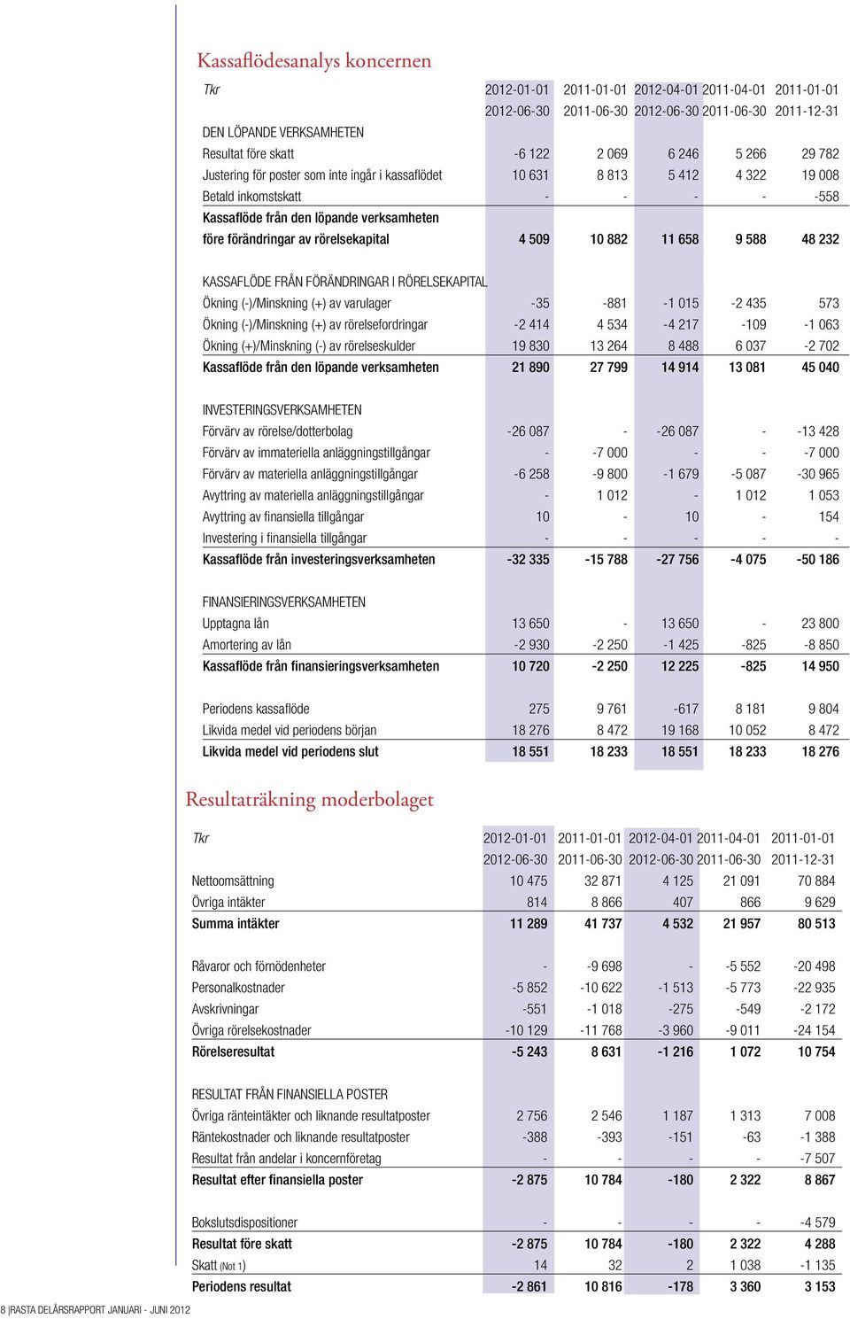 rörelsekapital 4 509 10 882 11 658 9 588 48 232 KASSAFLÖDE FRÅN FÖRÄNDRINGAR I RÖRELSEKAPITAL Ökning (-)/Minskning (+) av varulager -35-881 -1 015-2 435 573 Ökning (-)/Minskning (+) av