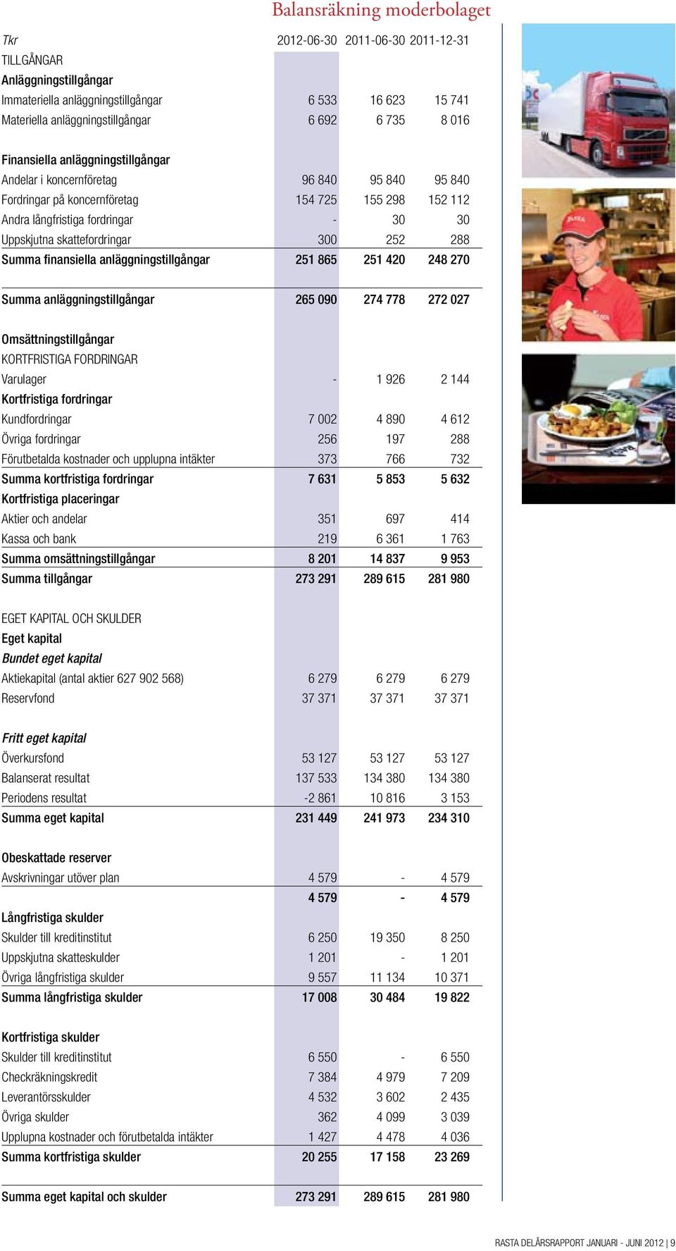 skattefordringar 300 252 288 Summa finansiella anläggningstillgångar 251 865 251 420 248 270 Summa anläggningstillgångar 265 090 274 778 272 027 Omsättningstillgångar kortfristiga fordringar