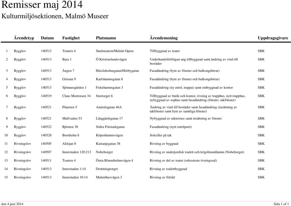 fönster och balkongdörrar) SBK Bygglov 140513 Gnistan 9 Karlshamnsgatan 8 Fasadändring (byte av fönster och balkongdörrar) SBK Bygglov 140513 Sjömansgården 1 Fiskehamnsgatan 3 Fasadändring (ny entré,