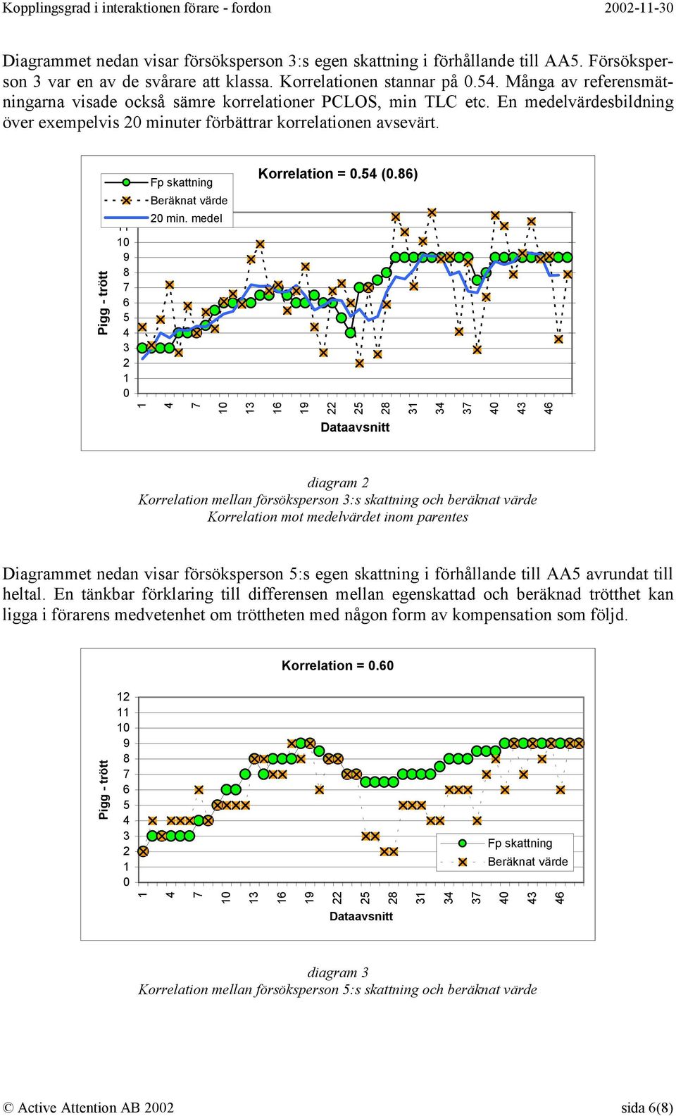 ) - 3 9 5 3 3 3 3 Dataavsnitt diagram Korrelation mellan försöksperson 3:s skattning och beräknat värde Korrelation mot medelvärdet inom parentes Diagrammet nedan visar försöksperson 5:s egen