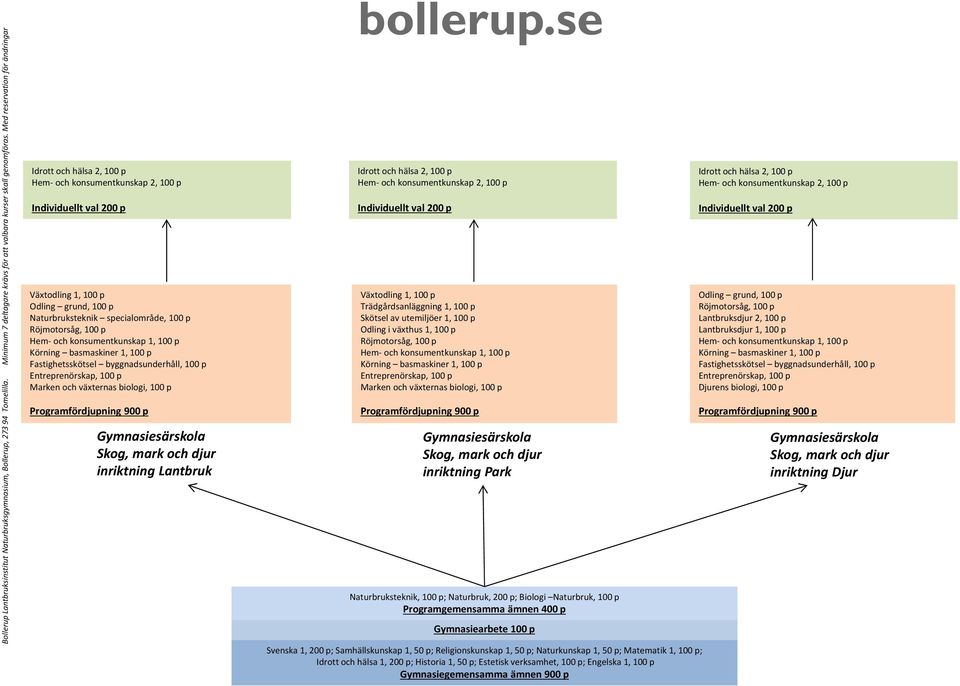 200 p; Biologi Naturbruk, 100 p Svenska 1, 200 p; Samhällskunskap 1, 50 p; Religionskunskap 1, 50 p; Naturkunskap 1, 50 p; Matematik 1, 100 p; Idrott och hälsa 1, 200 p;
