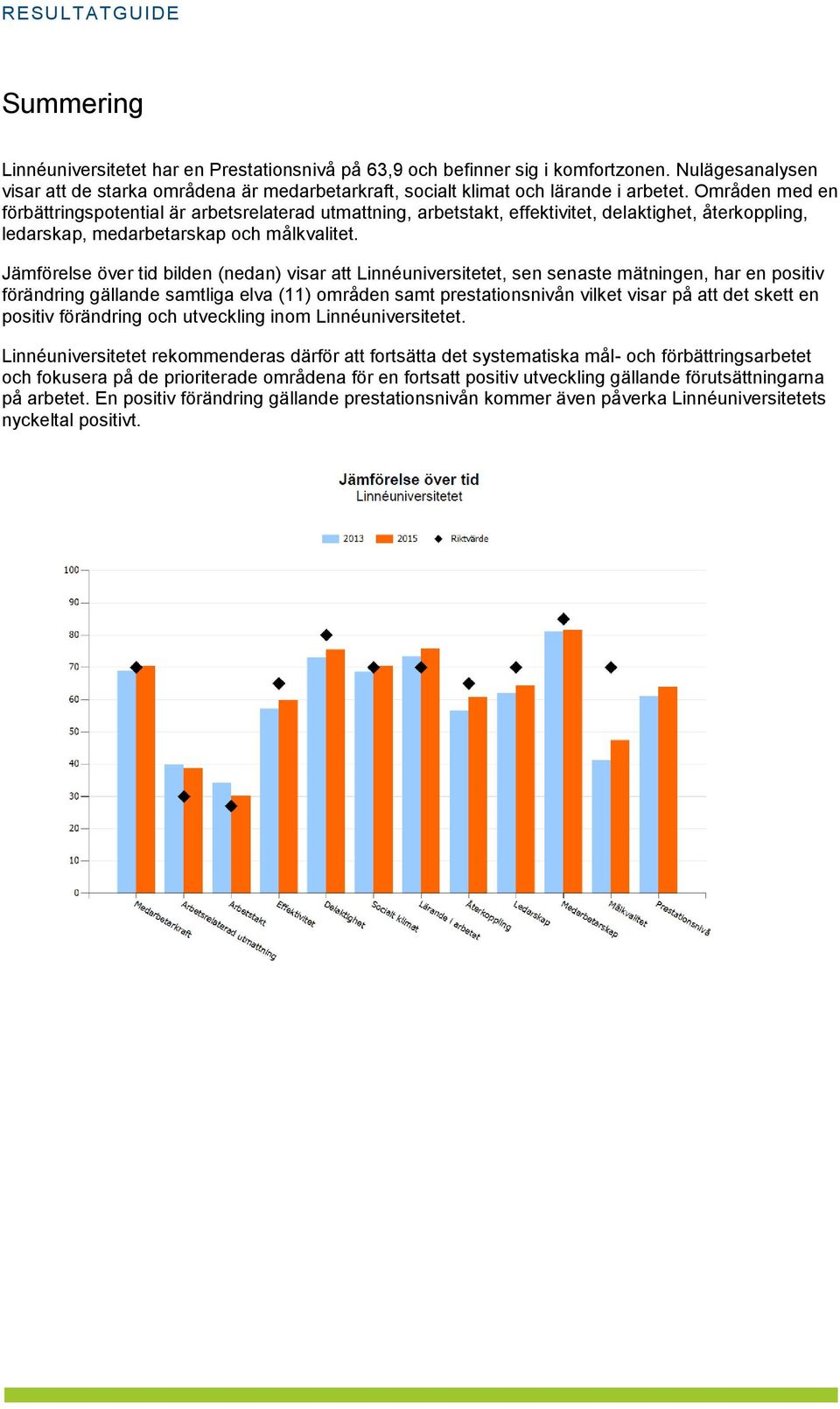 Jämförelse över tid bilden (nedan) visar att Linnéuniversitetet, sen senaste mätningen, har en positiv förändring gällande samtliga elva (11) områden samt prestationsnivån vilket visar på att det