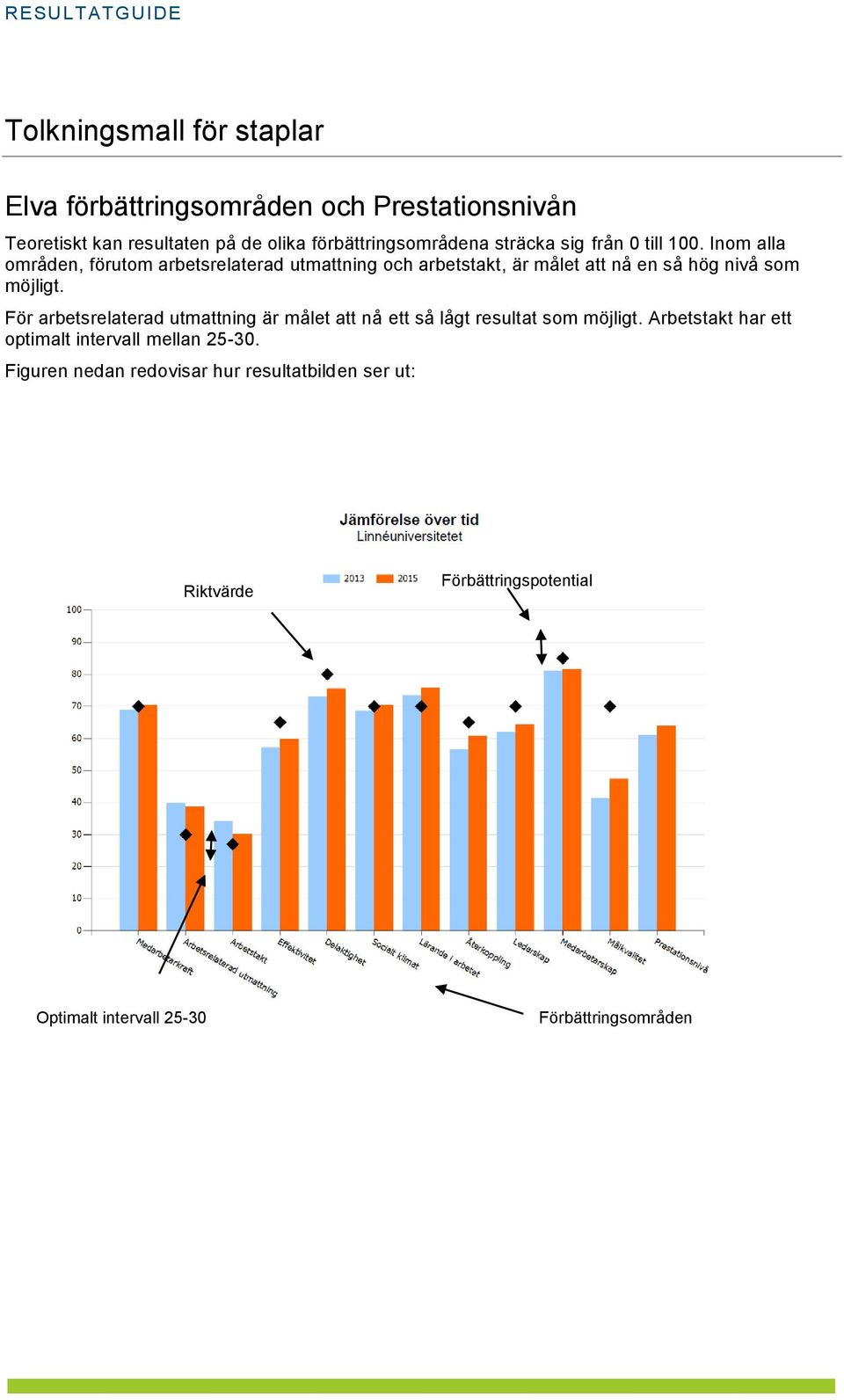 Inom alla områden, förutom arbetsrelaterad utmattning och arbetstakt, är målet att nå en så hög nivå som möjligt.