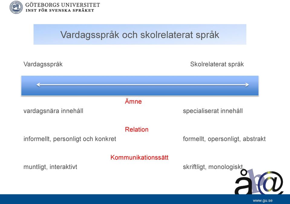 informellt, personligt och konkret Relation formellt,