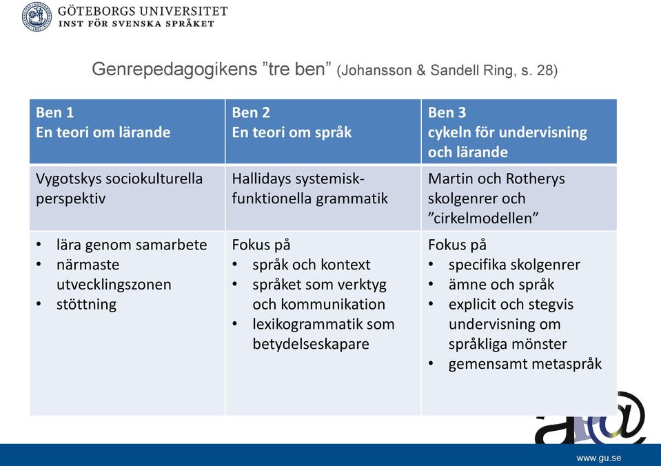 om språk Hallidays systemiskfunktionella grammatik Fokus på språk och kontext språket som verktyg och kommunikation lexikogrammatik som