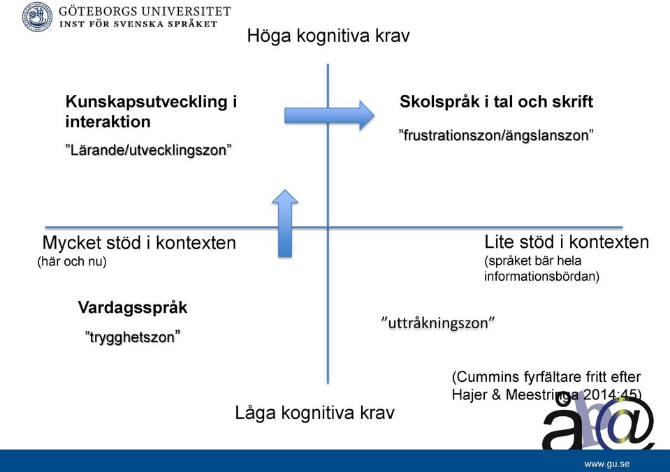 Vardagsspråk trygghetszon uttråkningszon Lite stöd i kontexten (språket bär hela