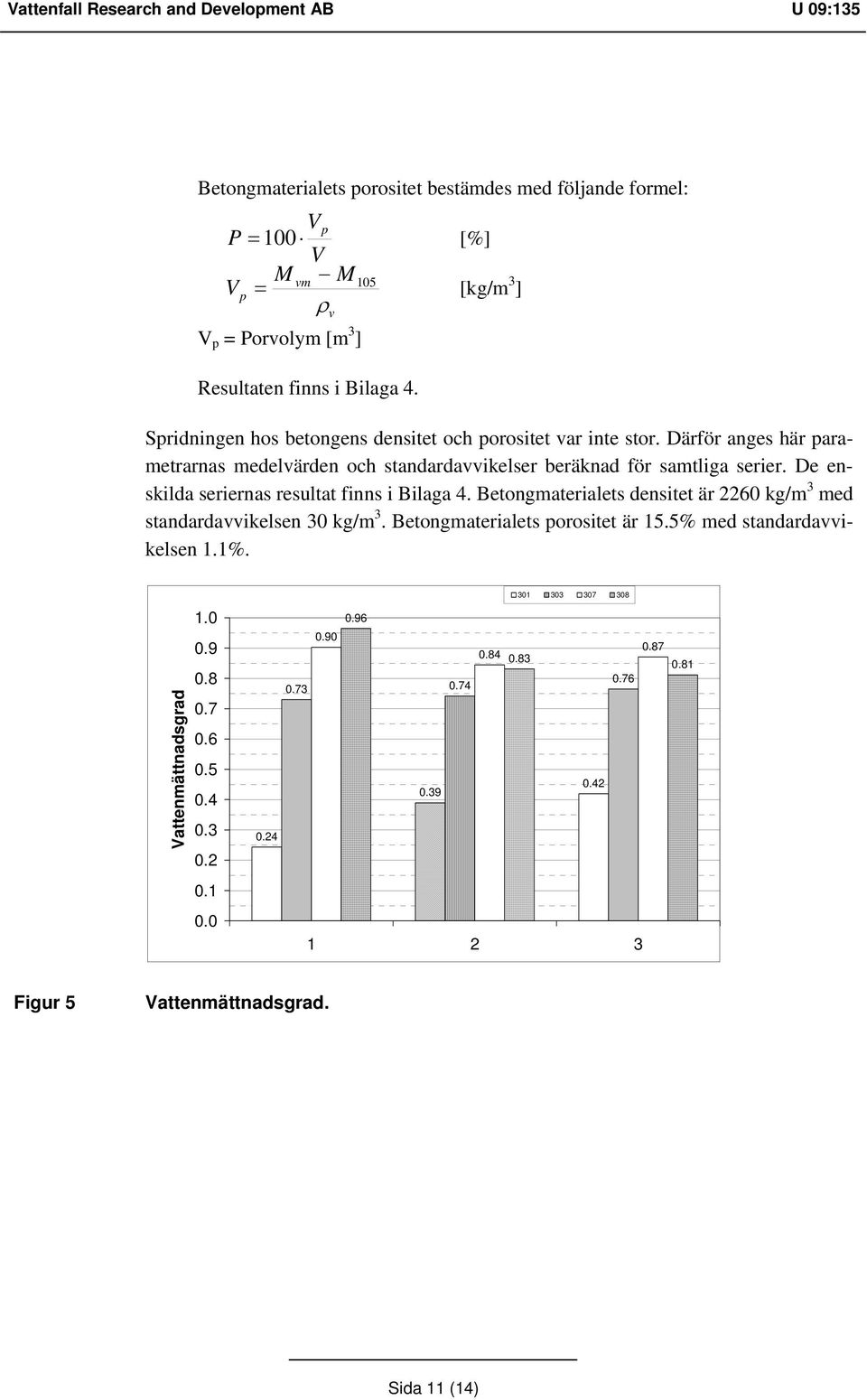 De enskilda seriernas resultat finns i Bilaga 4. Betongmaterialets densitet är 2260 kg/m 3 med standardavvikelsen 30 kg/m 3. Betongmaterialets porositet är 15.