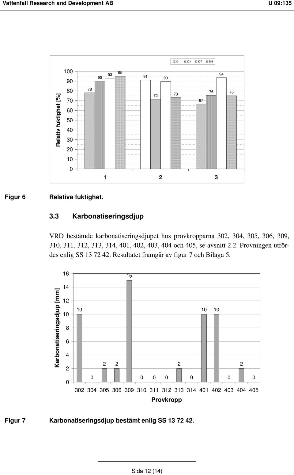 3 Karbonatiseringsdjup VRD bestämde karbonatiseringsdjupet hos provkropparna 302, 304, 305, 306, 309, 310, 311, 312, 313, 314, 401, 402, 403, 404 och 405, se avsnitt