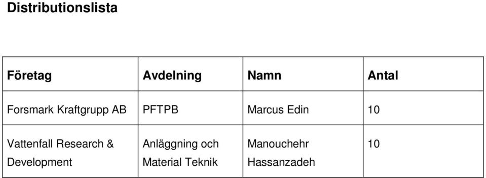 Edin 10 Vattenfall Research & Anläggning och