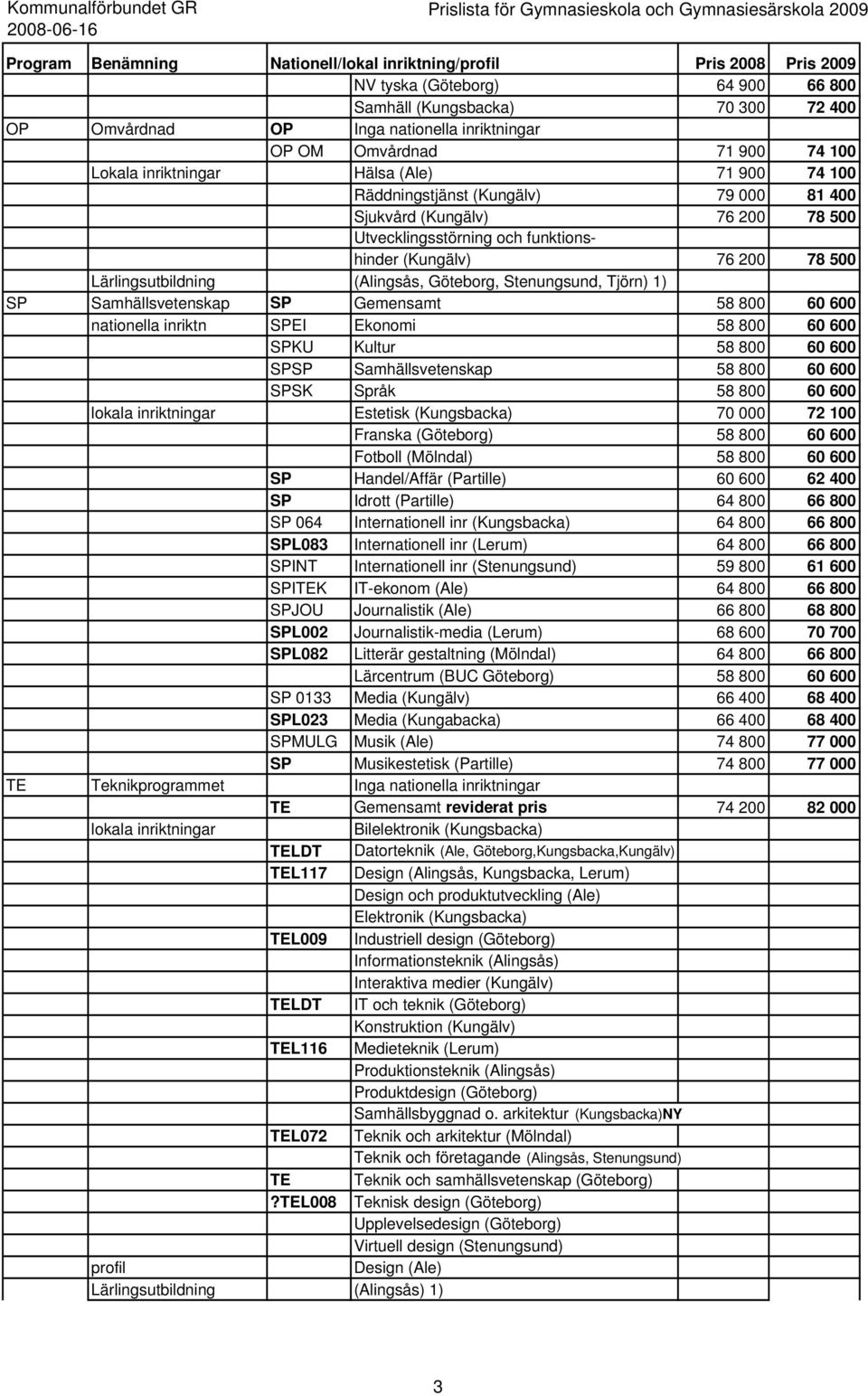 78 500 Lärlingsutbildning (Alingsås, Göteborg, Stenungsund, Tjörn) 1) SP Samhällsvetenskap SP Gemensamt 58 800 60 600 nationella inriktn SPEI Ekonomi 58 800 60 600 SPKU Kultur 58 800 60 600 SPSP