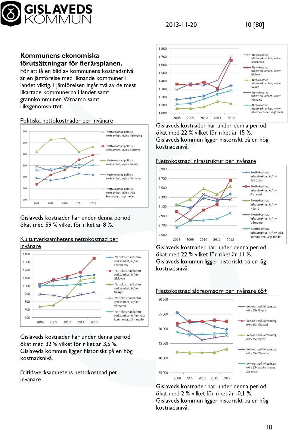 Politiska nettokostnader per invånare Gislaveds kostnader har under denna period ökat med 22 % vilket för riket är 15 %. Gislaveds kommun ligger historiskt på en hög kostnadsnivå.