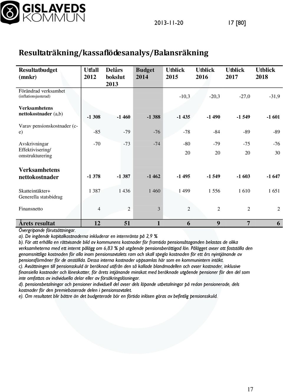 -70-73 -74-80 -79-75 -76 Effektivisering/ omstrukturering 20 20 20 30 Verksamhetens nettokostnader -1 378-1 387-1 462-1 495-1 549-1 603-1 647 Skatteintäkter+ 1 387 1 436 1 460 1 499 1 556 1 610 1 651