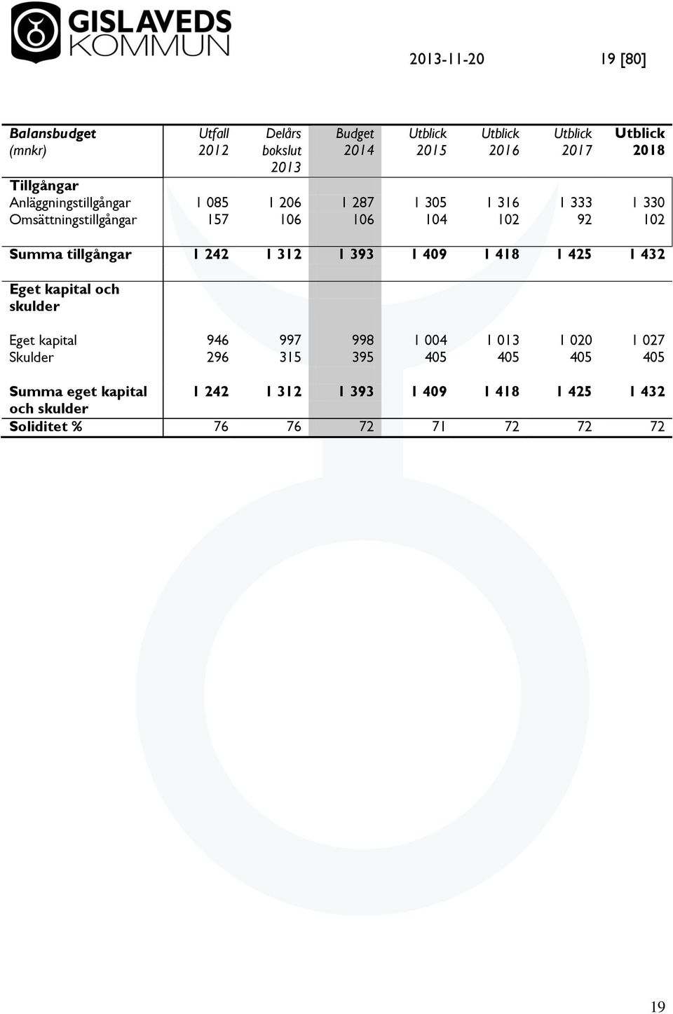 Summa tillgångar 1 242 1 312 1 393 1 409 1 418 1 425 1 432 Eget kapital och skulder Eget kapital 946 997 998 1 004 1 013 1 020 1 027