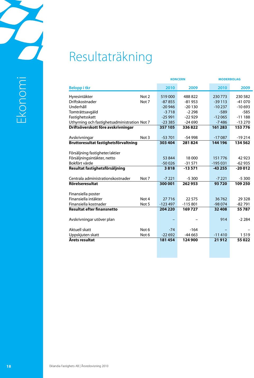 avskrivningar 357 105 336 822 161 283 153 776 Avskrivningar Not 3-53 701-54 998-17 087-19 214 Bruttoresultat fastighetsförvaltning 303 404 281 824 144 196 134 562 Försäljning fastigheter/aktier