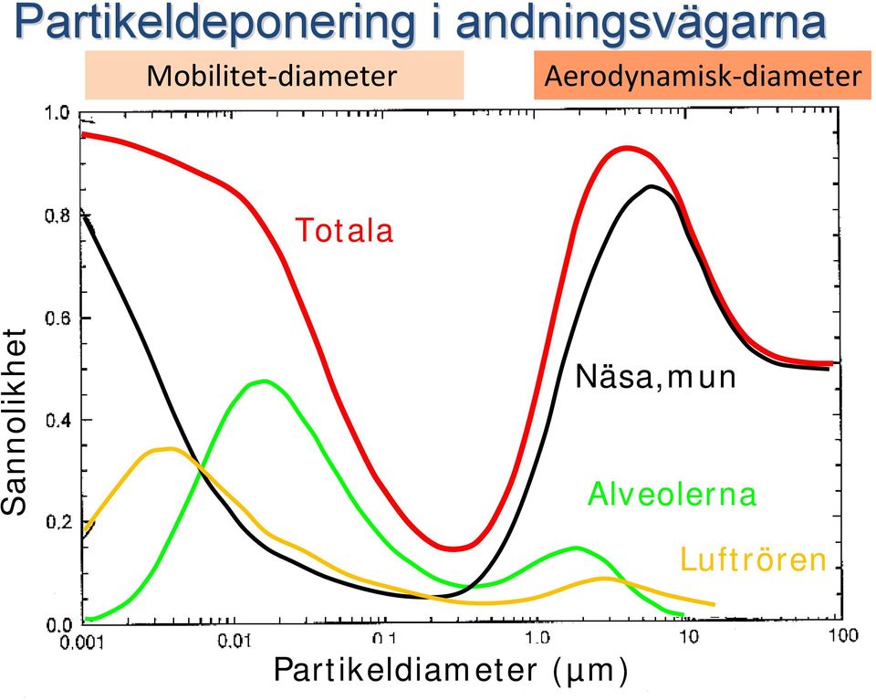 diameter Totala Sannolikhet Näsa,mun