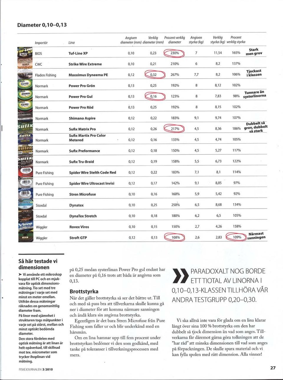 yneema PE 0,12 Tjockast 267% 7,7 8,2 106% i klassen Power Pro Grön 0,13 0,25 Power Pro Gul 0,13 192% 8 8,12 102% Tunnare än 123% 8 7,83 98% systerlinorna Power Pro Röd 0,13 0,25 192% 8 8,15 102%