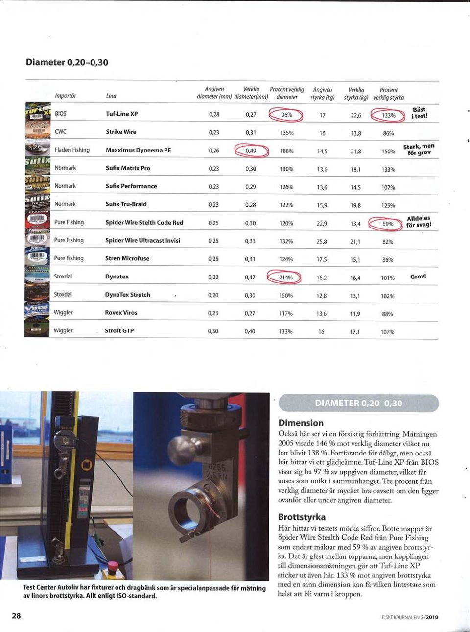 CWC Strike Wire 0,23 0,3 1 Fladen Fishing Maxximus Dyneema PE 0,26 135% 16 13,8 86% Stark, men 188% 14,5 21,8 150% för grov Nbrmark Sufix Matrix Pro 0,23 0,30 130% 13,6 18, 1 133% Sufix Performance