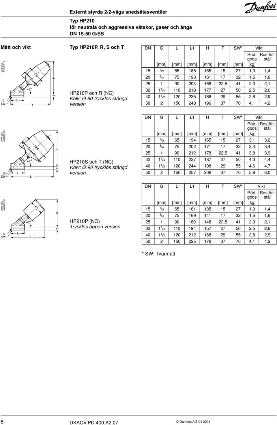 2,5 2,6 40 1 1 /2 120 235 188 29 55 2,8 2,9 50 2 150 248 196 37 70 4,1 4,2 HP210S och T (NC) Kolv: Ø 90 trycklös stängd version DN G L L1 H T SW* Vikt Röd- Rostfritt gods stål [mm] [mm] [mm] [mm]