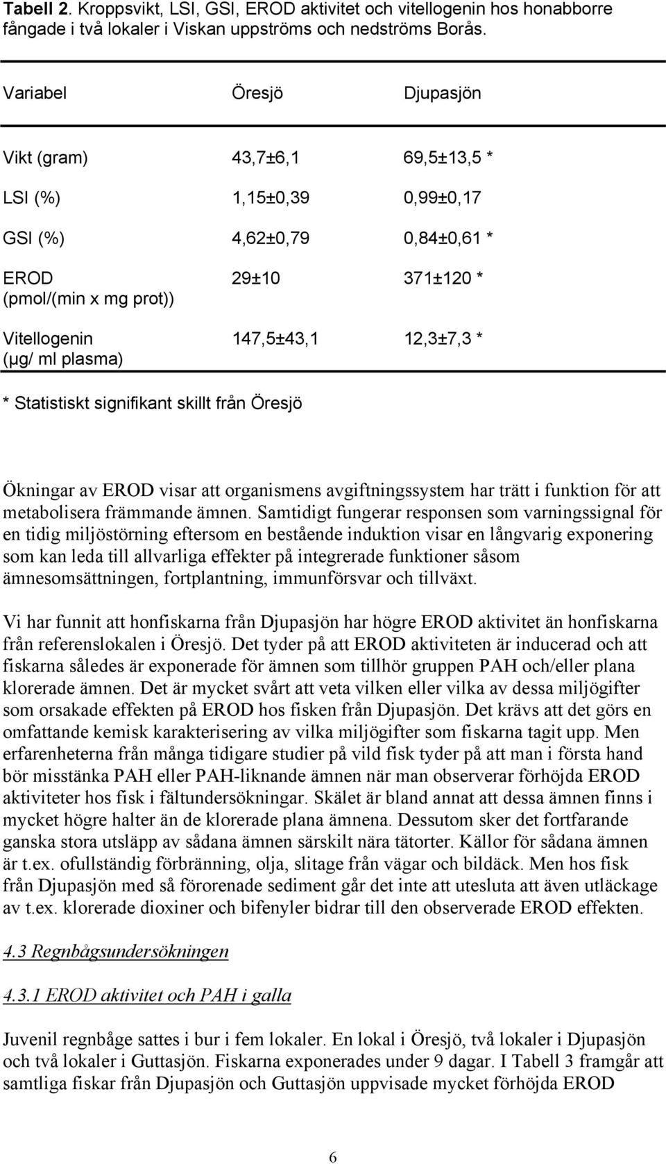 (µg/ ml plasma) * Statistiskt signifikant skillt från Öresjö Ökningar av EROD visar att organismens avgiftningssystem har trätt i funktion för att metabolisera främmande ämnen.