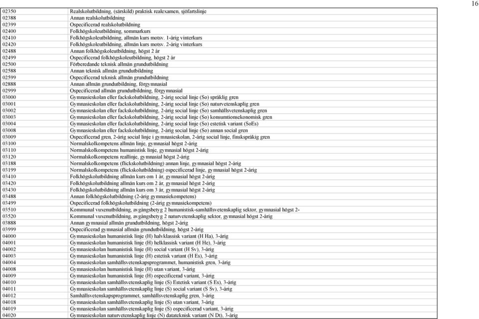 2-årig vinterkurs 02488 Annan folkhögskoleutbildning, högst 2 år 02499 Ospecificerad folkhögskoleutbildning, högst 2 år 02500 Förberedande teknisk allmän grundutbildning 02588 Annan teknisk allmän