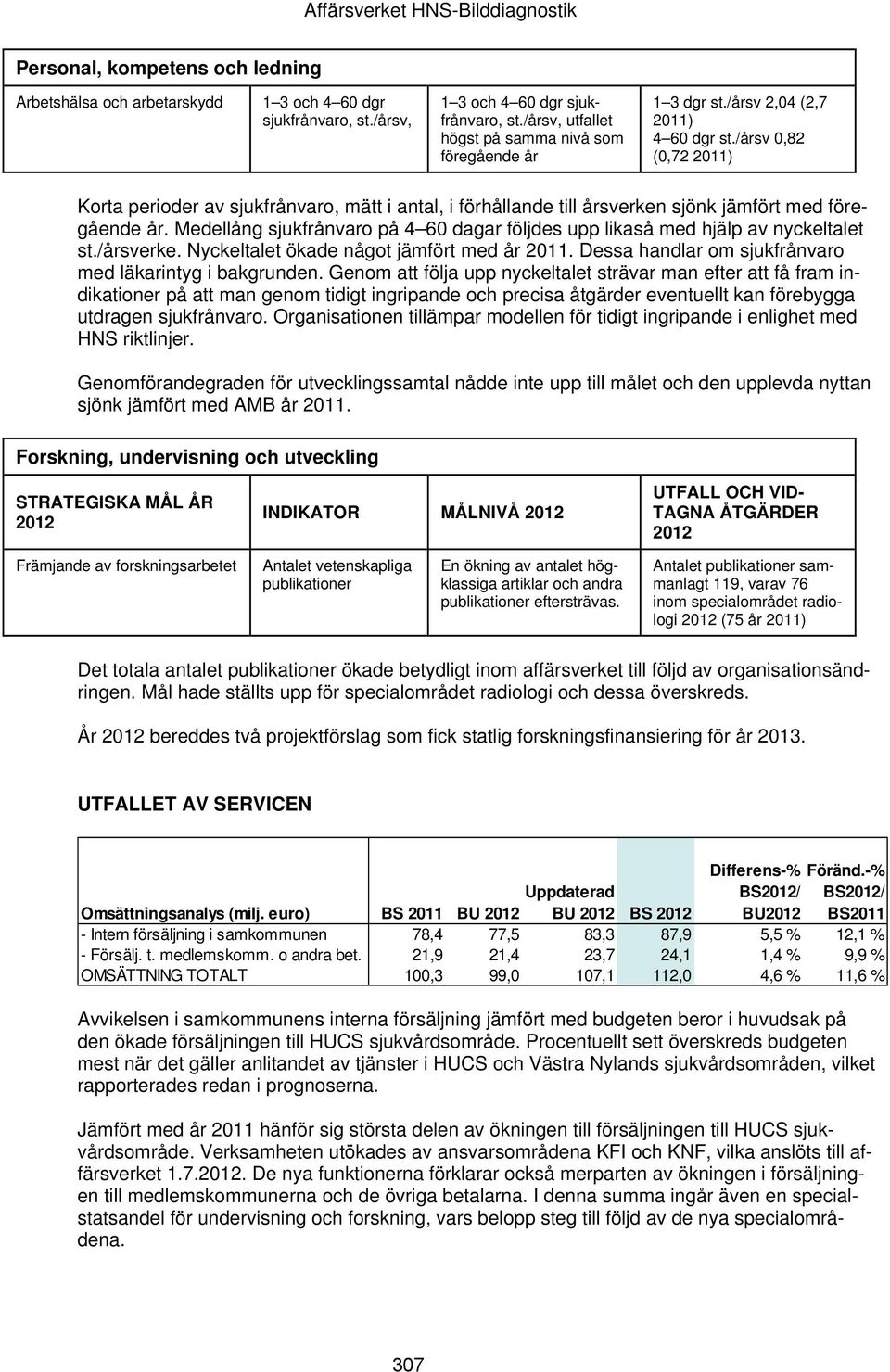 /årsv 0,82 (0,72 2011) Korta perioder av sjukfrånvaro, mätt i antal, i förhållande till årsverken sjönk jämfört med föregående år.