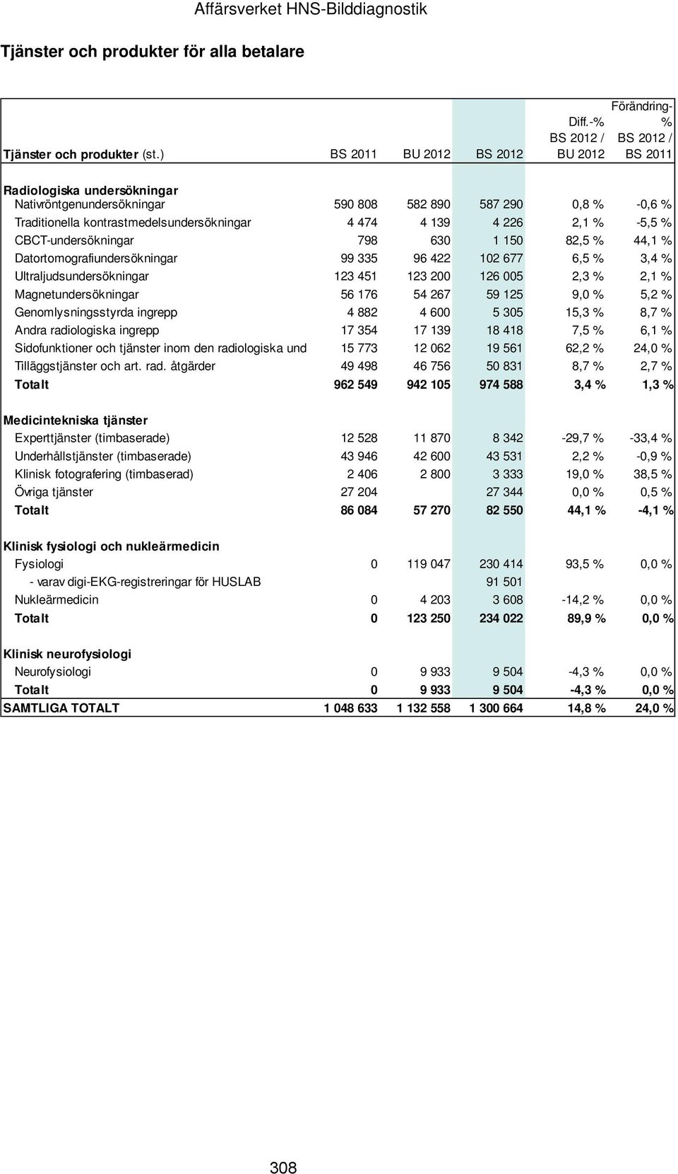 4 226 2,1 % -5,5 % CBCT-undersökningar 798 630 1 150 82,5 % 44,1 % Datortomografiundersökningar 99 335 96 422 102 677 6,5 % 3,4 % Ultraljudsundersökningar 123 451 123 200 126 005 2,3 % 2,1 %