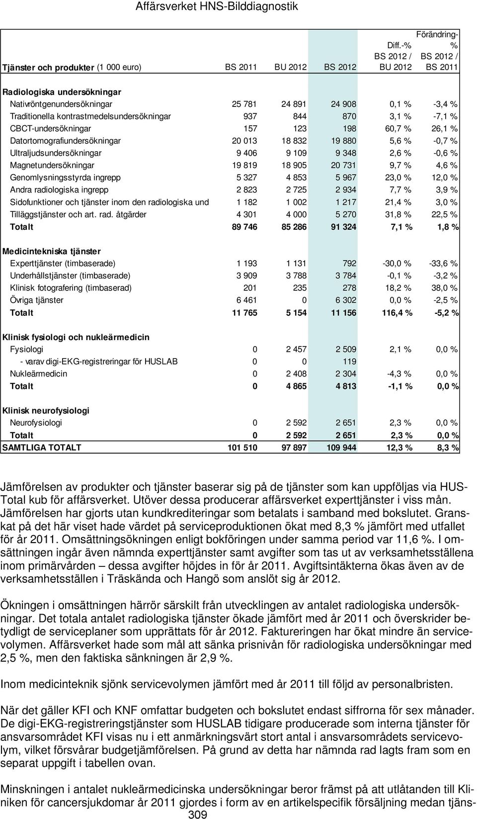 3,1 % -7,1 % CBCT-undersökningar 157 123 198 60,7 % 26,1 % Datortomografiundersökningar 20 013 18 832 19 880 5,6 % -0,7 % Ultraljudsundersökningar 9 406 9 109 9 348 2,6 % -0,6 % Magnetundersökningar