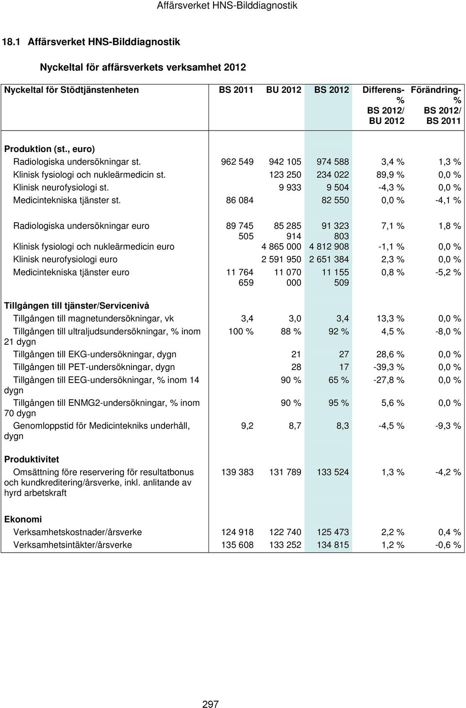 Produktion (st., euro) Radiologiska undersökningar st. 962 549 942 105 974 588 3,4 % 1,3 % Klinisk fysiologi och nukleärmedicin st. 123 250 234 022 89,9 % 0,0 % Klinisk neurofysiologi st.