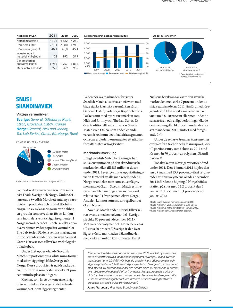 2011 nettoomsättning Nettoomsättning Rörelseresultat Rörelsemarginal, % 100 80 60 40 Andel av koncernen 41% 63% Jämförbart rörelseresultat 1) 1) Exklusive Övrig verksamhet och resultatandel i STG.