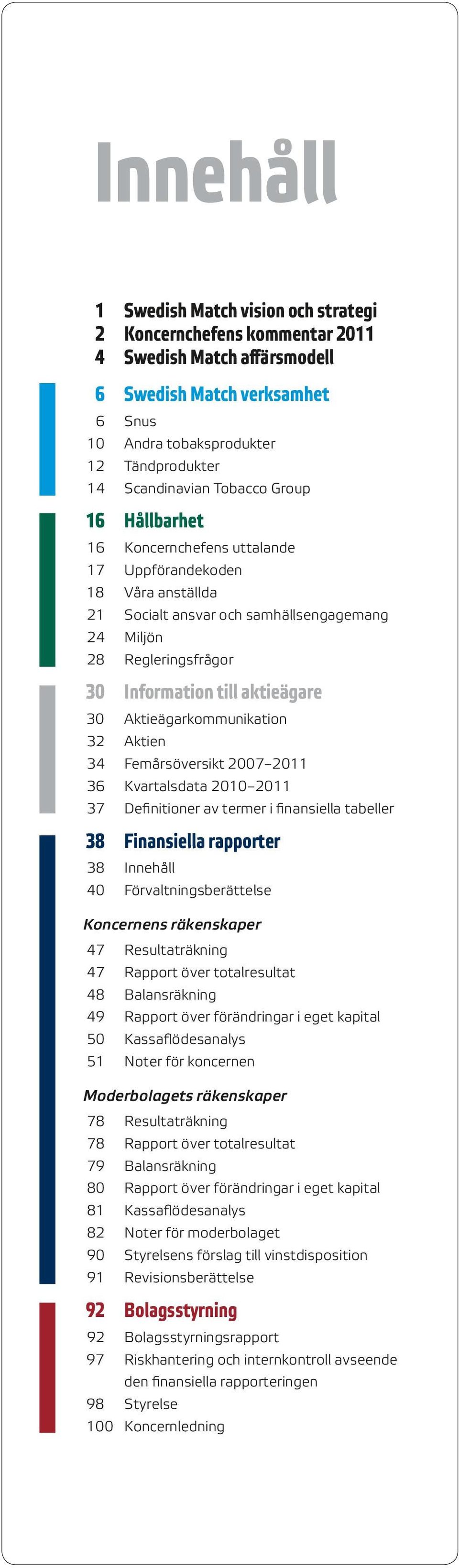 Aktieägarkommunikation 32 Aktien 34 Femårsöversikt 2007 2011 36 Kvartalsdata 2010 2011 37 Definitioner av termer i finansiella tabeller 38 Finansiella rapporter 38 Innehåll 40 Förvaltningsberättelse