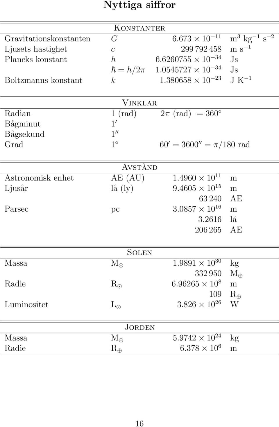 380658 10 23 J K 1 Vinklar Radian 1 (rad) 2π (rad) = 360 Bågminut 1 Bågsekund 1 Grad 1 60 = 3600 = π/180 rad Avstånd Astronomisk enhet AE (AU) 1.