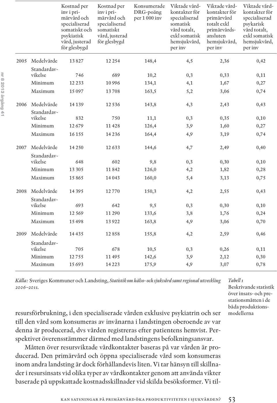 hemsjukvård, per inv Viktade vårdkontakter för specialiserad psykarisk vård totalt, exkl somatisk hemsjukvård, per inv nr 8 2013 årgång 41 2005 Medelvärde 13 827 12 254 148,4 4,5 2,36 0,42 746 689
