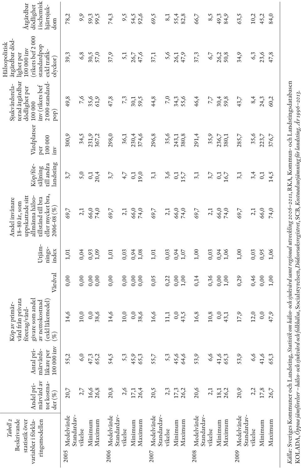 andra landsting Vårdplatser per 100 000 inv Sjukvårdsrelaterad åtgärdbar dödlighet per 100 000 inv (rikets bef 2 000 standardpop) Hälsopolitisk åtgärdbar dödlighet per 100 000 inv (rikets bef 2 000