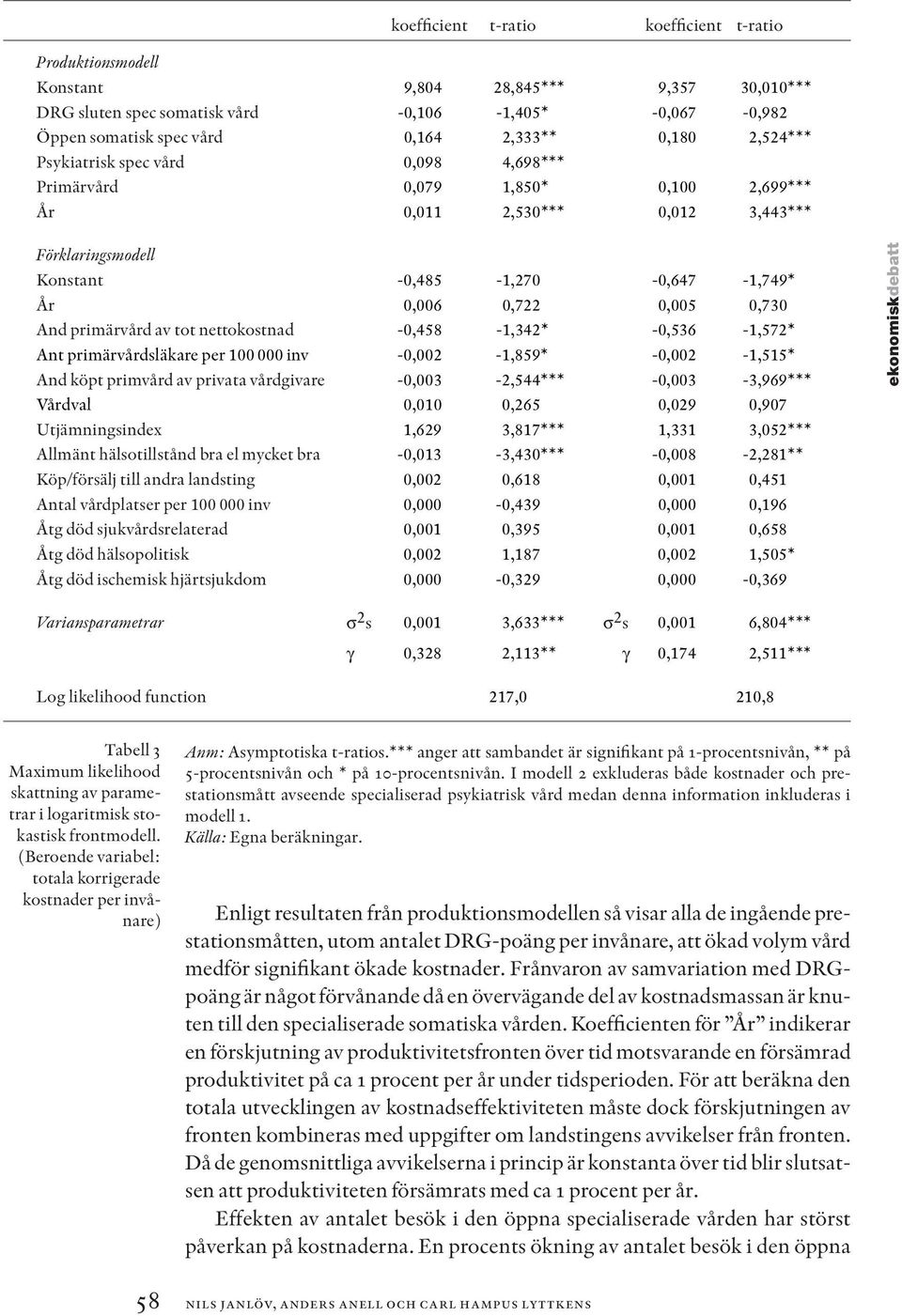 0,730 And primärvård av tot nettokostnad -0,458-1,342* -0,536-1,572* Ant primärvårdsläkare per 100 000 inv -0,002-1,859* -0,002-1,515* And köpt primvård av privata vårdgivare -0,003-2,544***