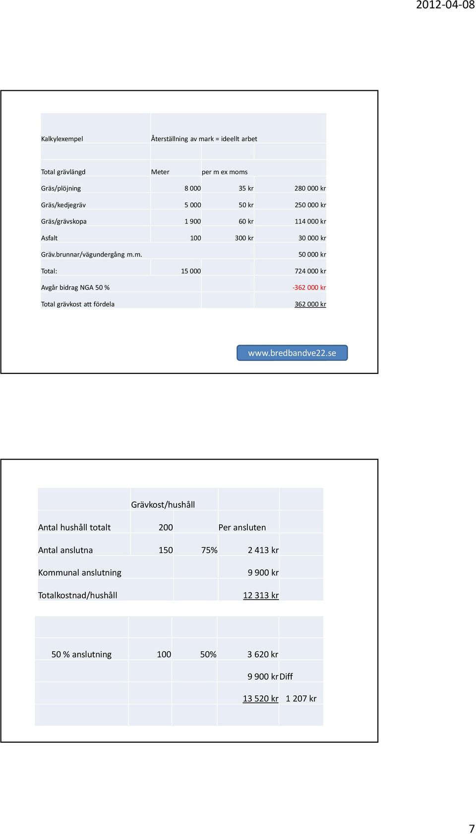 m. 50 000 kr Total: 15 000 724 000 kr Avgår bidrag NGA 50 % Total grävkost att fördela -362 000 kr 362 000 kr Grävkost/hushåll Antal hushåll