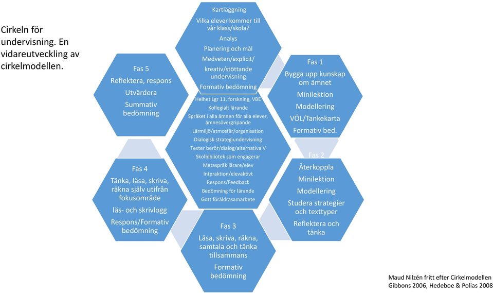 Lärmiljö/atmosfär/organisation Dialogisk strategiundervisning Fas 1 Bygga upp kunskap om ämnet Minilektion Modellering VÖL/Tankekarta Formativ bed.