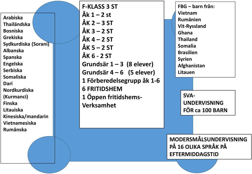 Grundsär 4 6 (5 elever) 1 Förberedelsegrupp åk 1-6 SKOLBIBLIOTEKET 6 FRITIDSHEM 1 Öppen fritidshems- Verksamhet FBG barn från: Vietnam Rumänien