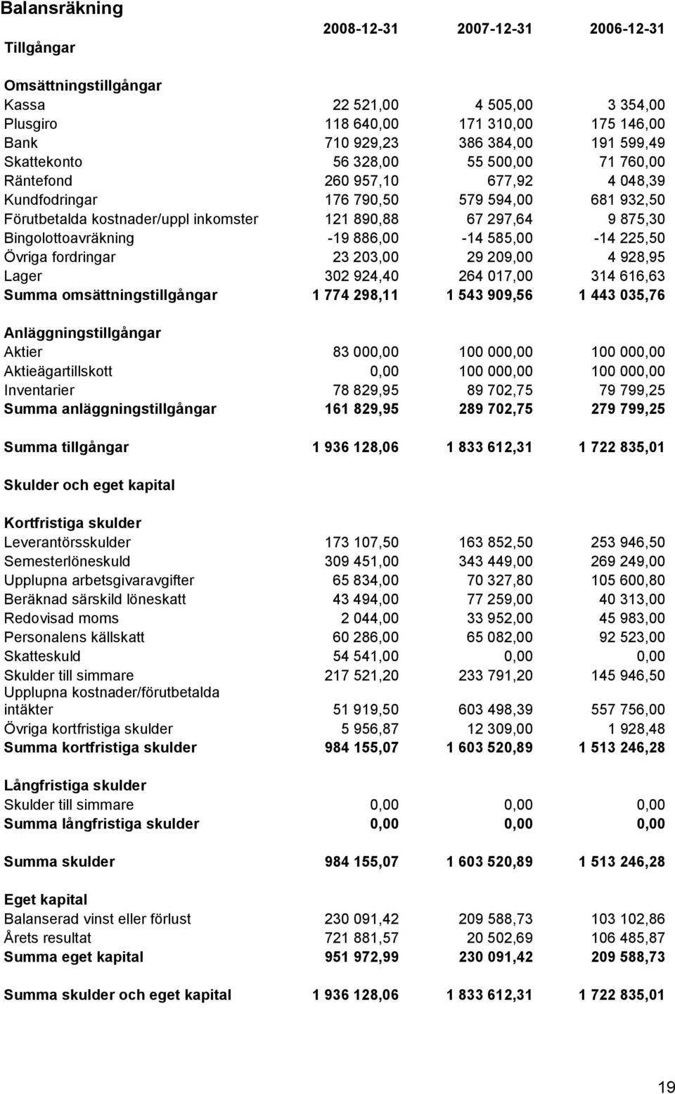 Bingolottoavräkning -19 886,00-14 585,00-14 225,50 Övriga fordringar 23 203,00 29 209,00 4 928,95 Lager 302 924,40 264 017,00 314 616,63 Summa omsättningstillgångar 1 774 298,11 1 543 909,56 1 443