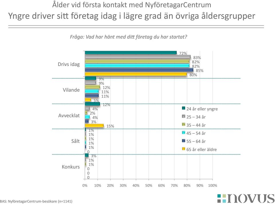 Drivs idag Vilande Avvecklat Sålt Konkurs 9% 9% 1 1 1 1 4% 4% 3% 1 0 3% 0 0 0 7 83% 8 8 8 80% 24 år