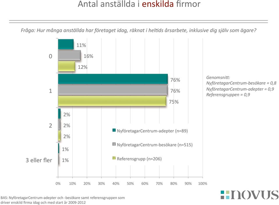 1 0 16% 1 1 76% 76% 7 Genomsni8: NyföretagarCentrum besökare = 0,8 NyföretagarCentrum adepter = 0,9 Referensgruppen = 0,9 2 3 eller