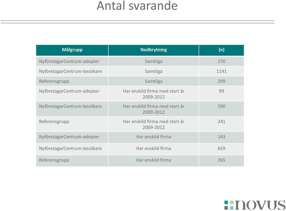 start år 2009 2012 Har enskild firma med start år 2009 2012 Har enskild firma med start år 2009 2012 NyföretagarCentrum