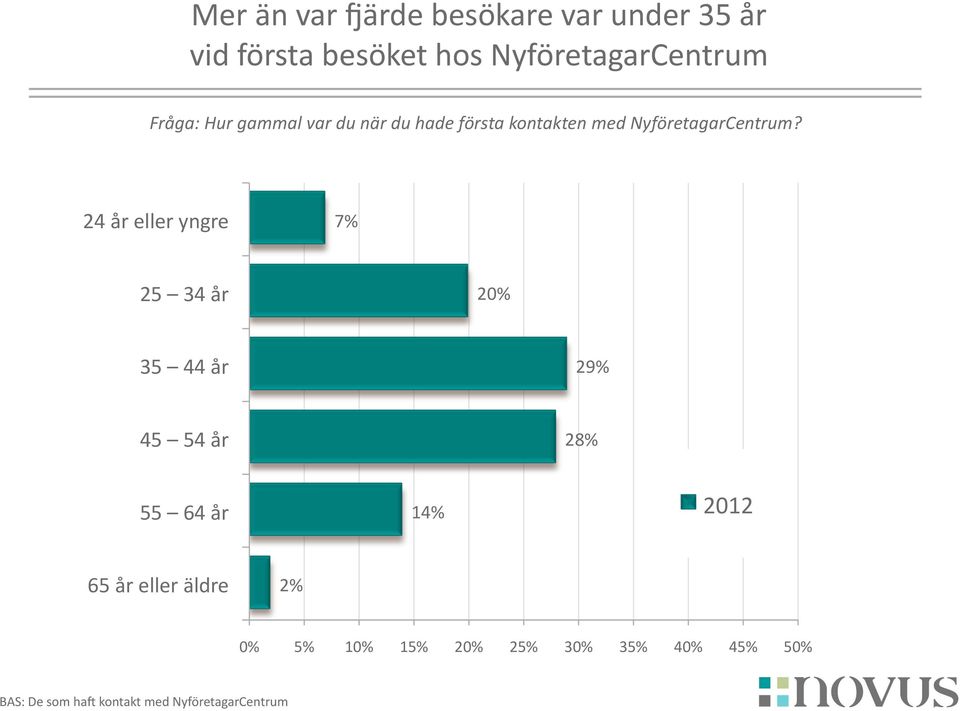 24 år eller yngre 7% 25 34 år 20% 35 44 år 29% 45 54 år 28% 55 64 år 14% 2012 65 år