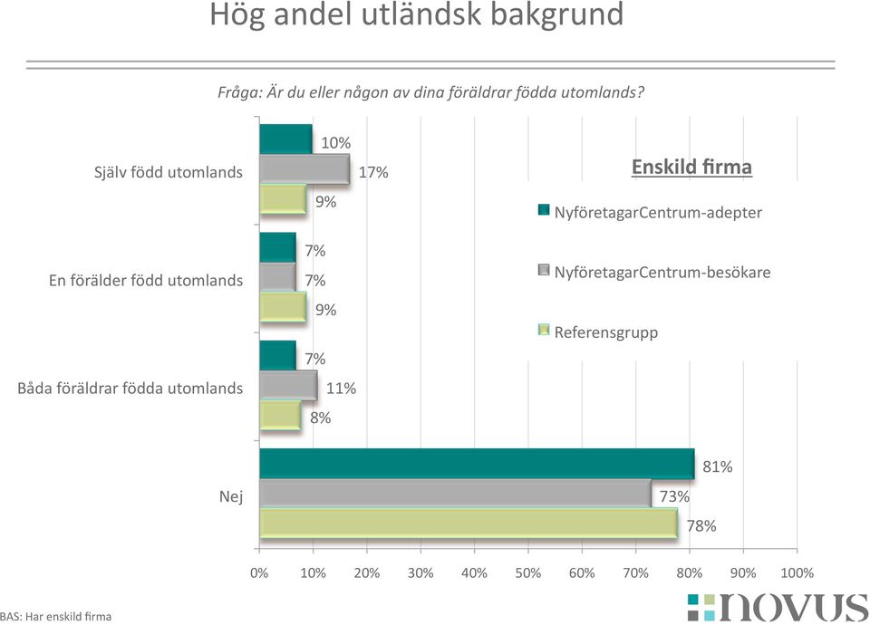 7% 7% 9% 7% 1 8% Enskild firma NyföretagarCentrum adepter NyföretagarCentrum besökare