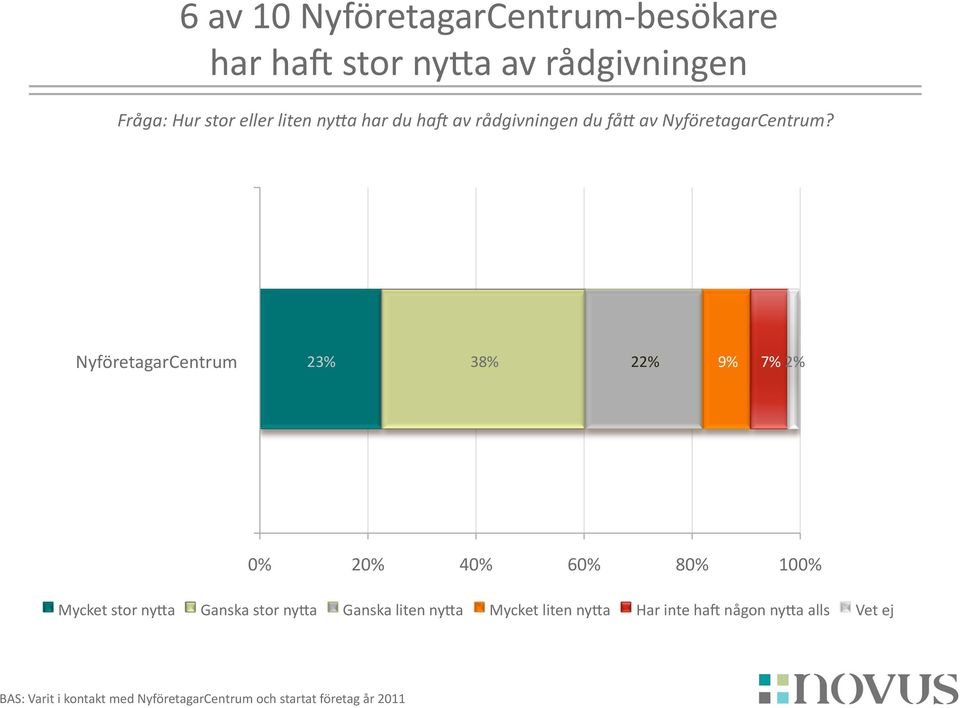 NyföretagarCentrum 23% 38% 2 9% 7% 0% 20% 40% 60% 80% 100% Mycket stor nyva Ganska stor nyva