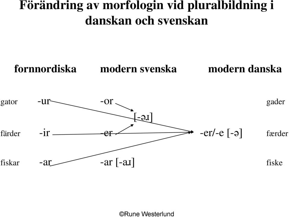 modern danska gator -ur -or gader [-əɹ] färder -ir