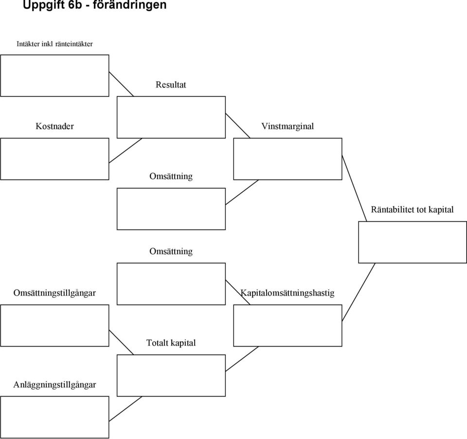 Räntabilitet tot kapital Omsättning